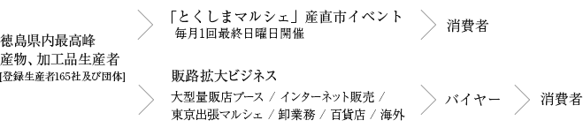 とくしまマルシェ